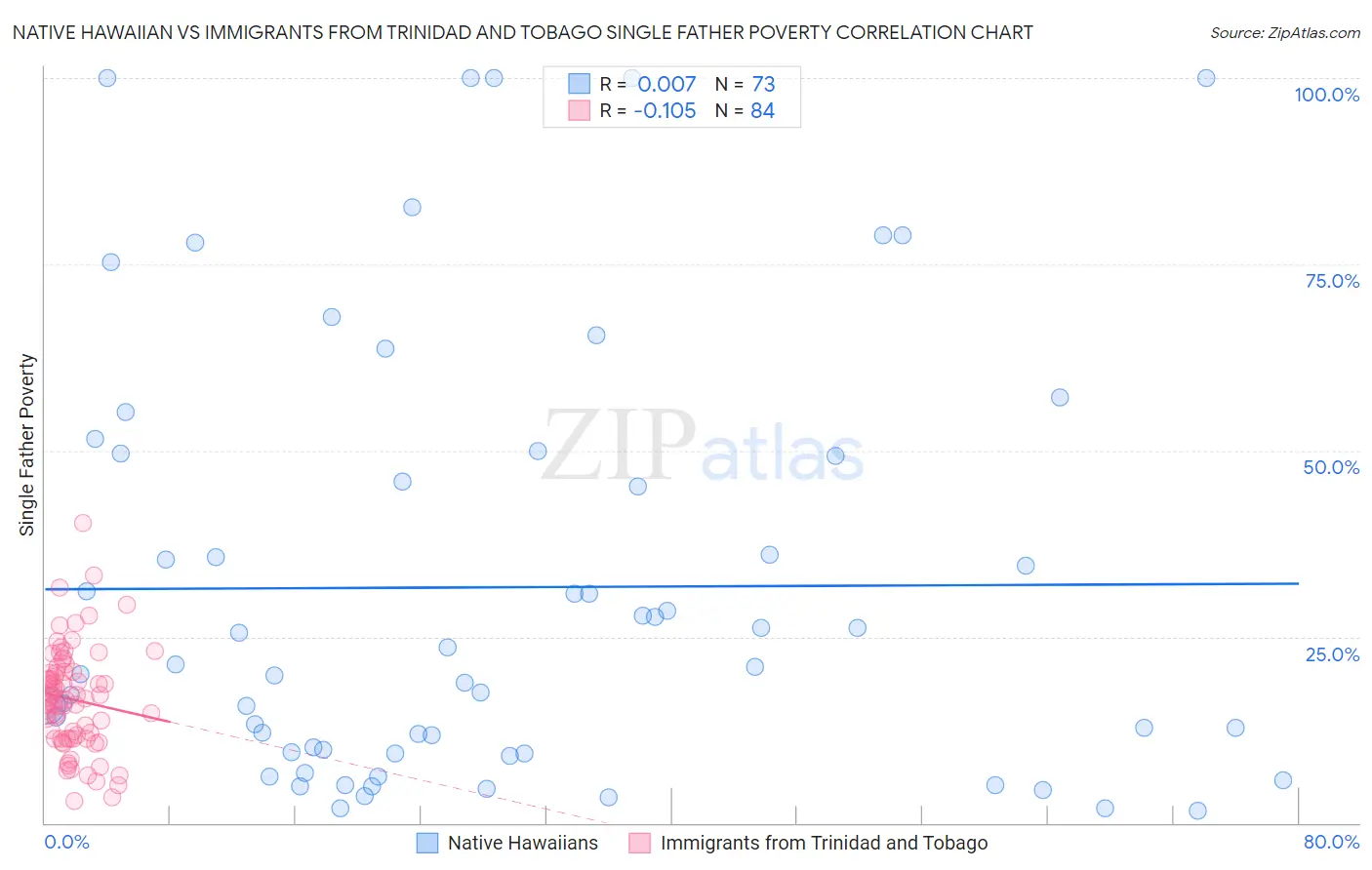 Native Hawaiian vs Immigrants from Trinidad and Tobago Single Father Poverty