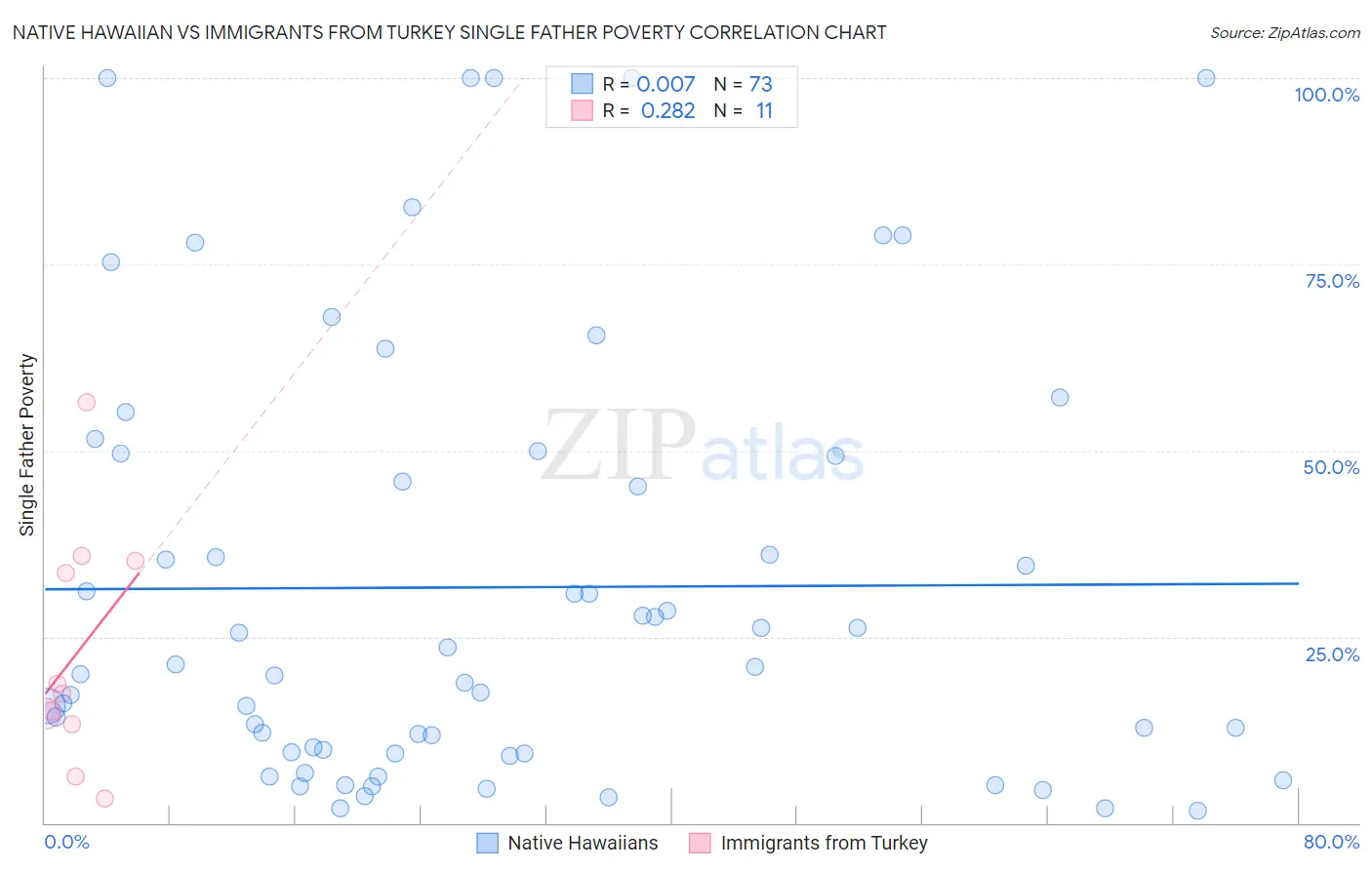Native Hawaiian vs Immigrants from Turkey Single Father Poverty