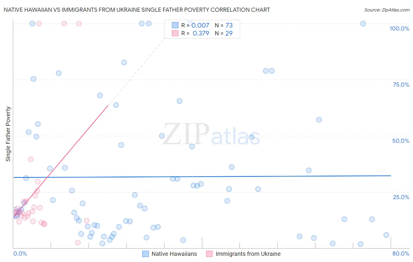 Native Hawaiian vs Immigrants from Ukraine Single Father Poverty