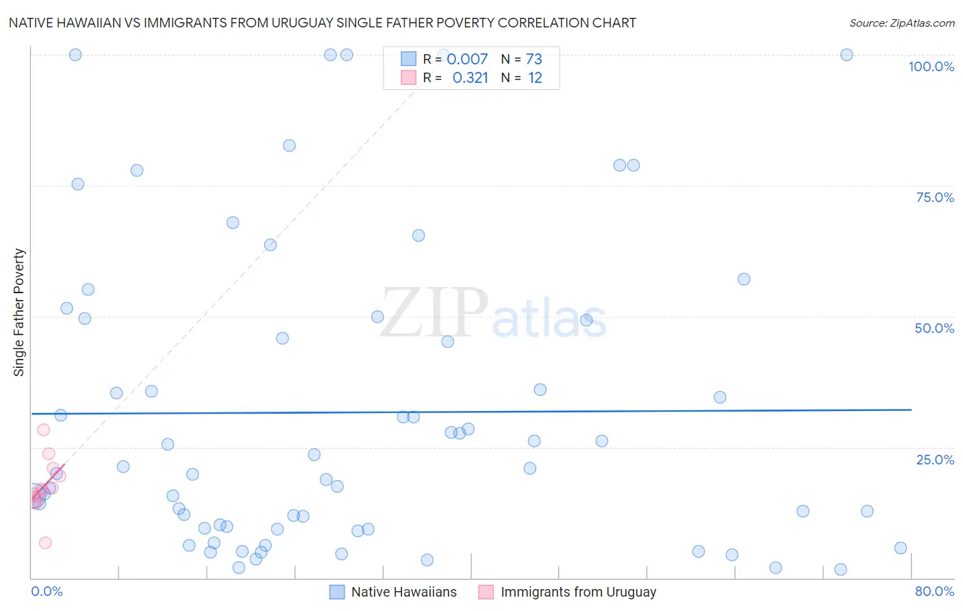 Native Hawaiian vs Immigrants from Uruguay Single Father Poverty
