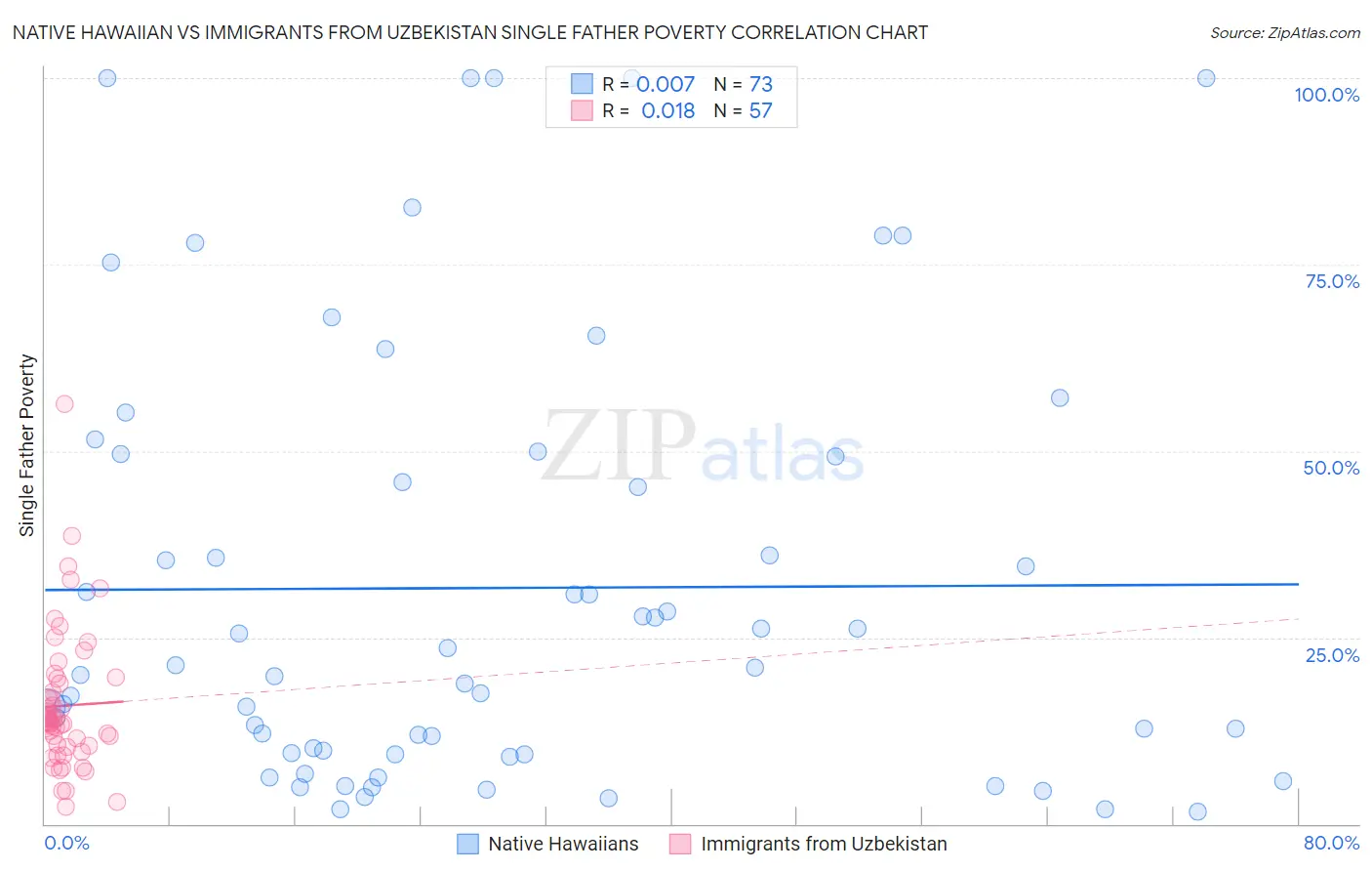 Native Hawaiian vs Immigrants from Uzbekistan Single Father Poverty