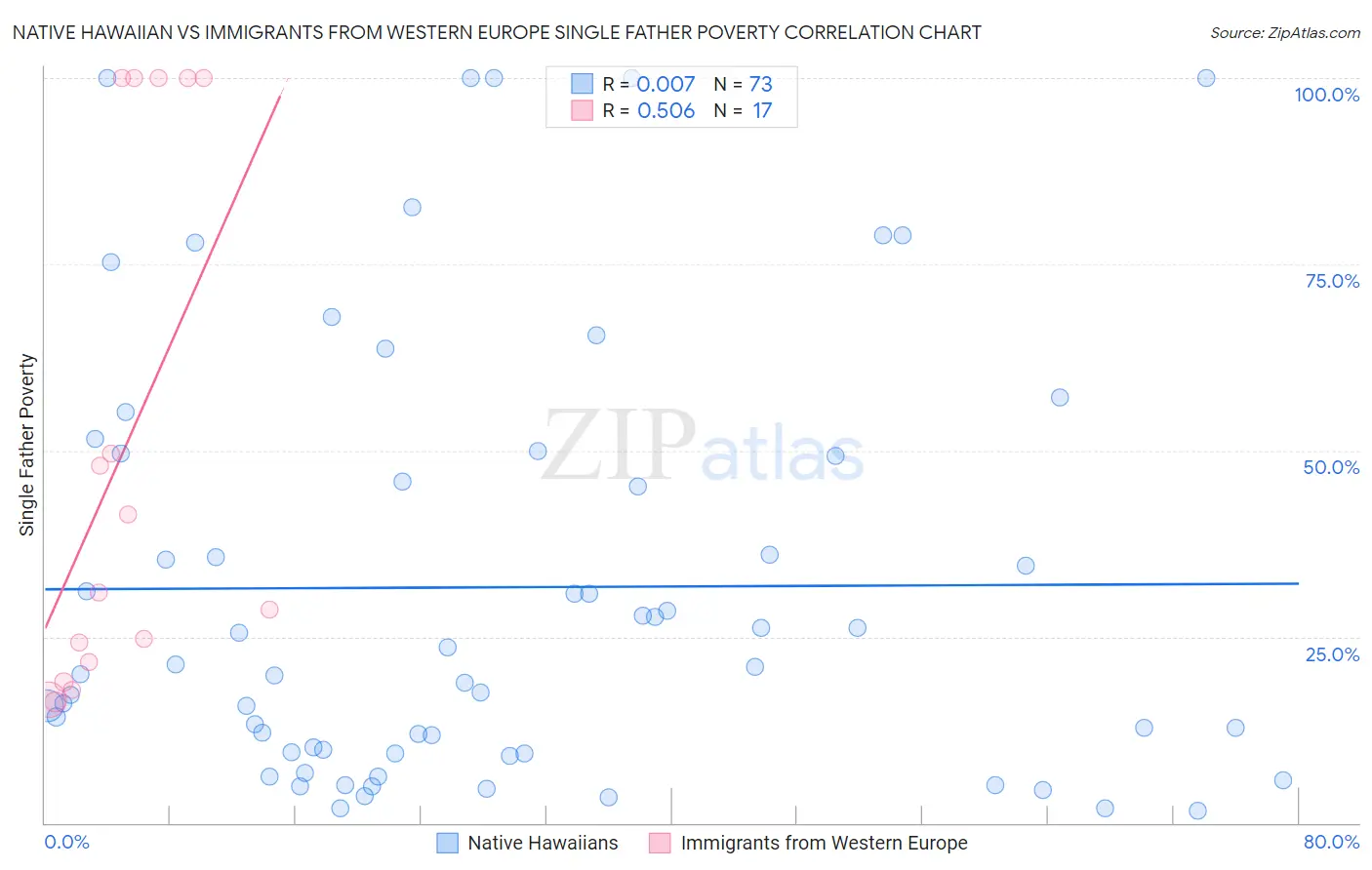 Native Hawaiian vs Immigrants from Western Europe Single Father Poverty