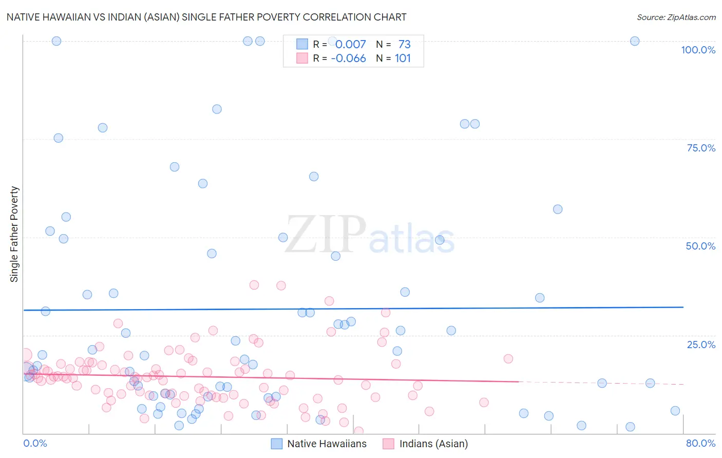 Native Hawaiian vs Indian (Asian) Single Father Poverty