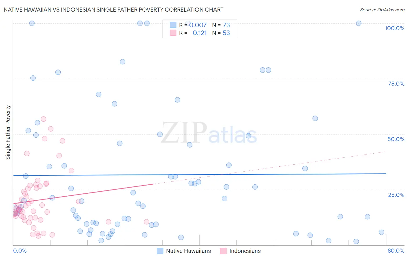Native Hawaiian vs Indonesian Single Father Poverty