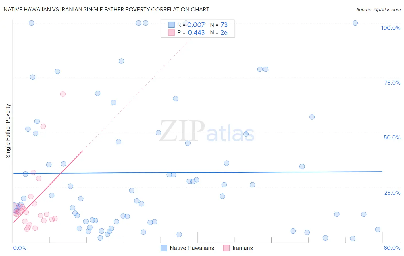 Native Hawaiian vs Iranian Single Father Poverty
