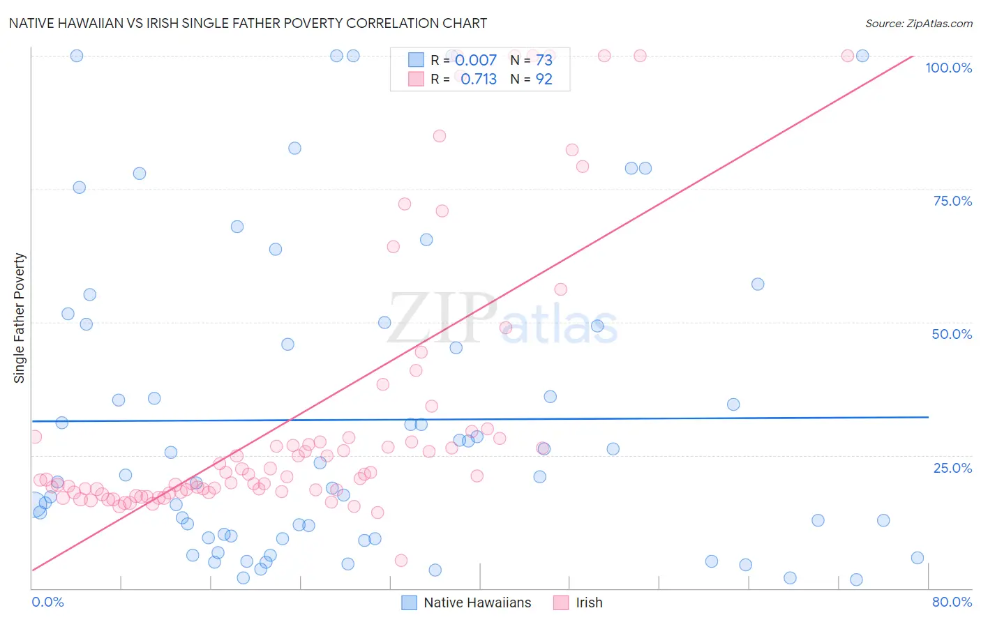Native Hawaiian vs Irish Single Father Poverty