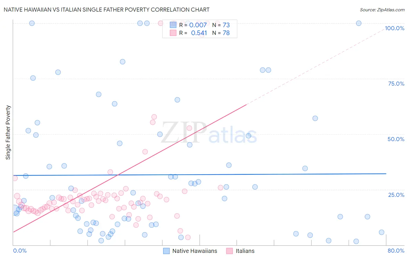 Native Hawaiian vs Italian Single Father Poverty