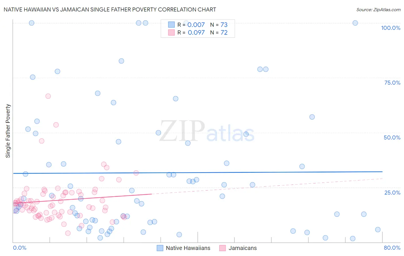 Native Hawaiian vs Jamaican Single Father Poverty