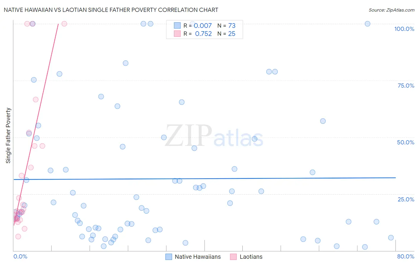 Native Hawaiian vs Laotian Single Father Poverty