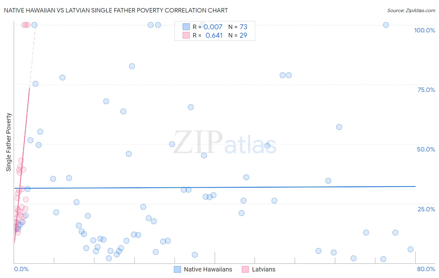 Native Hawaiian vs Latvian Single Father Poverty