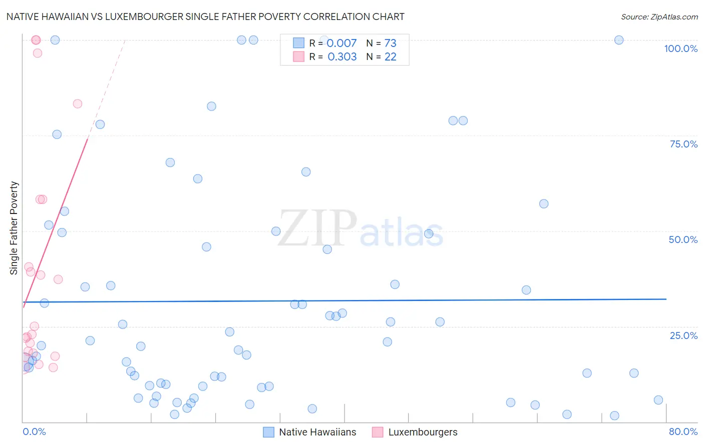 Native Hawaiian vs Luxembourger Single Father Poverty