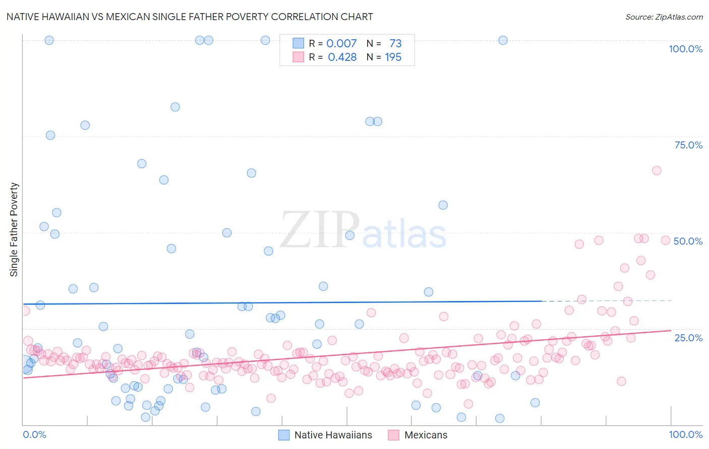 Native Hawaiian vs Mexican Single Father Poverty