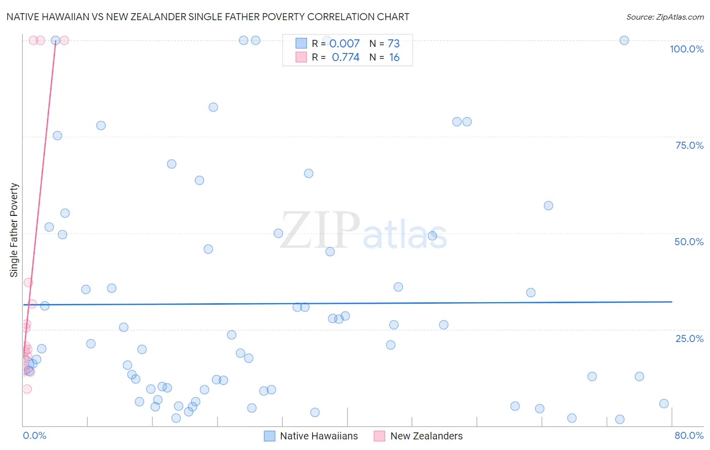 Native Hawaiian vs New Zealander Single Father Poverty