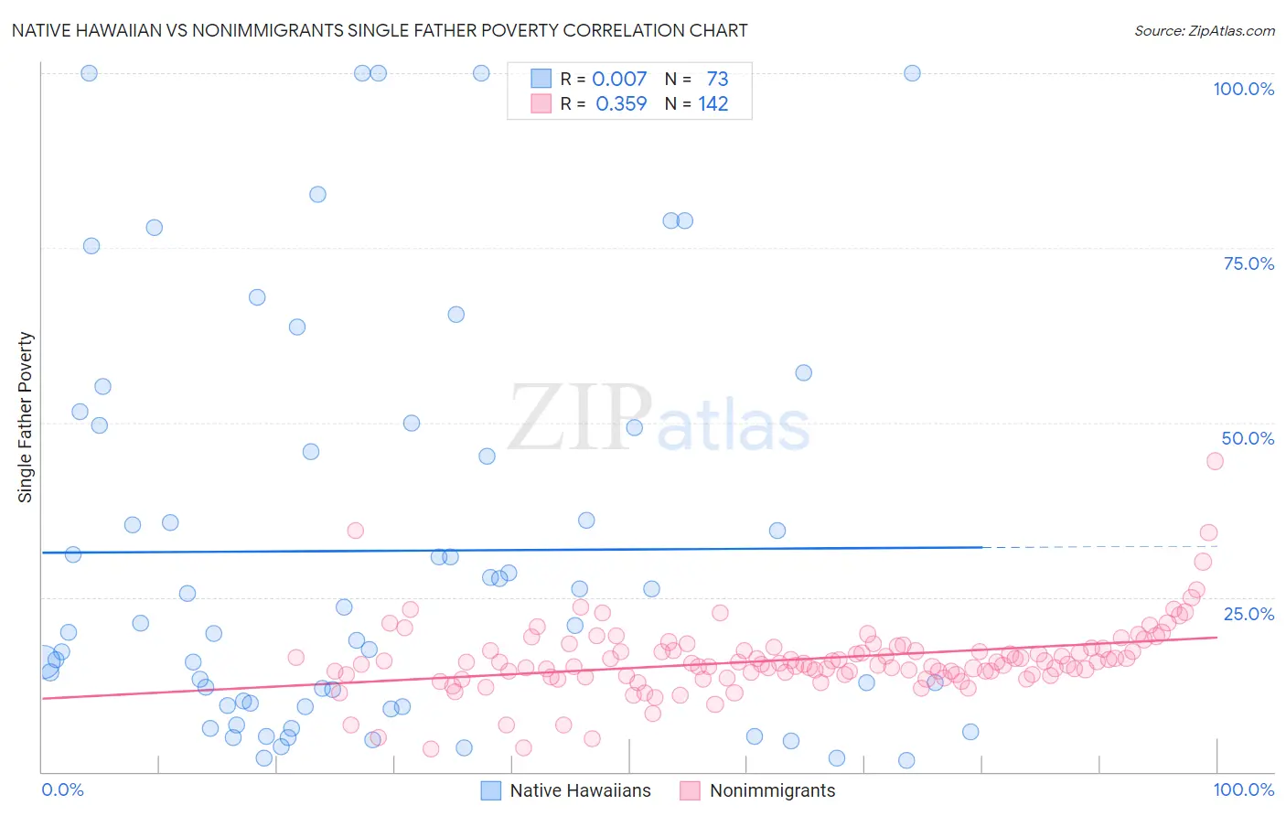 Native Hawaiian vs Nonimmigrants Single Father Poverty