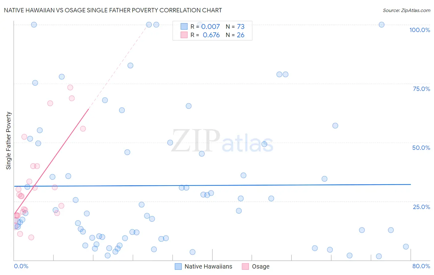 Native Hawaiian vs Osage Single Father Poverty