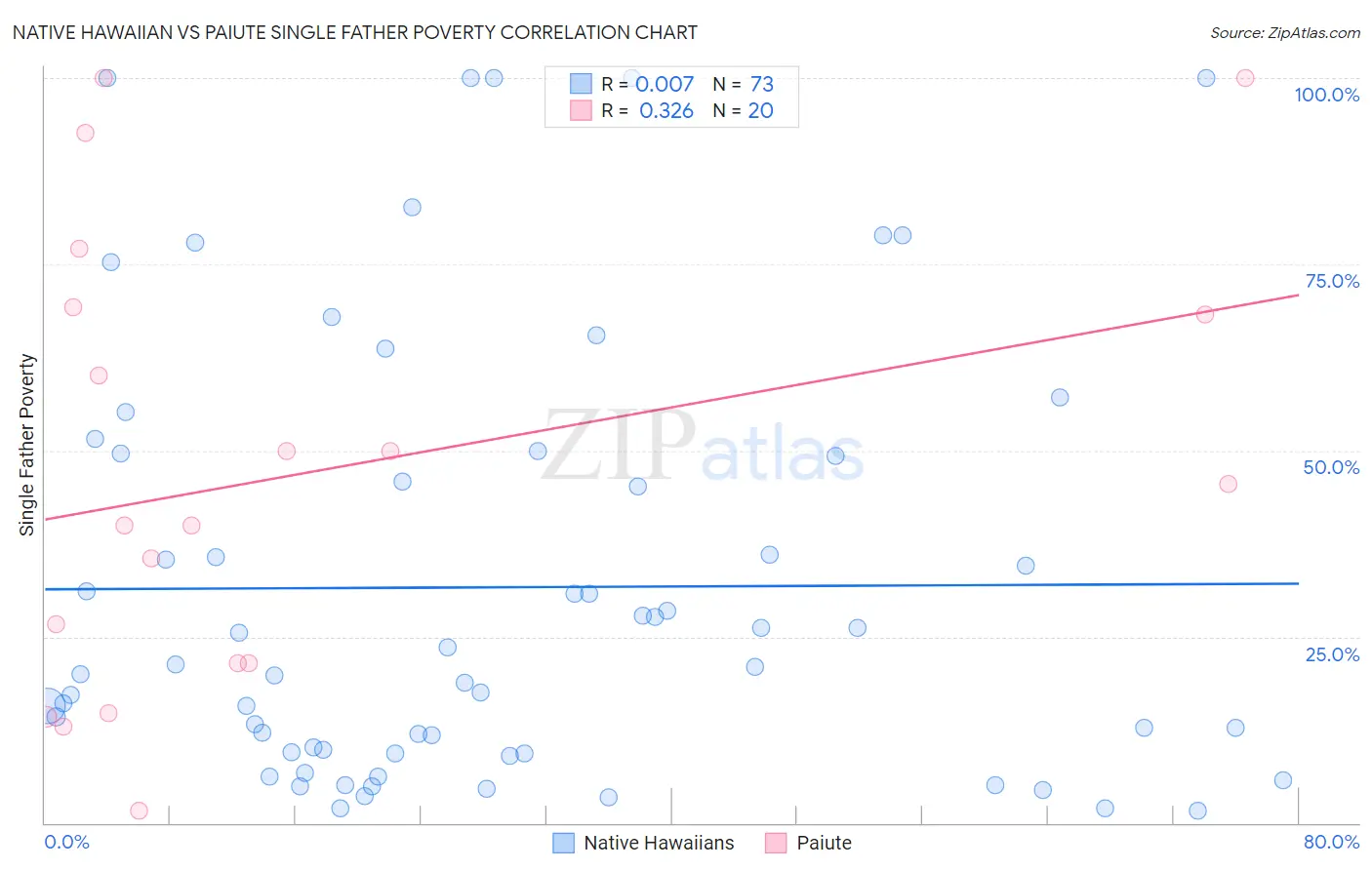Native Hawaiian vs Paiute Single Father Poverty