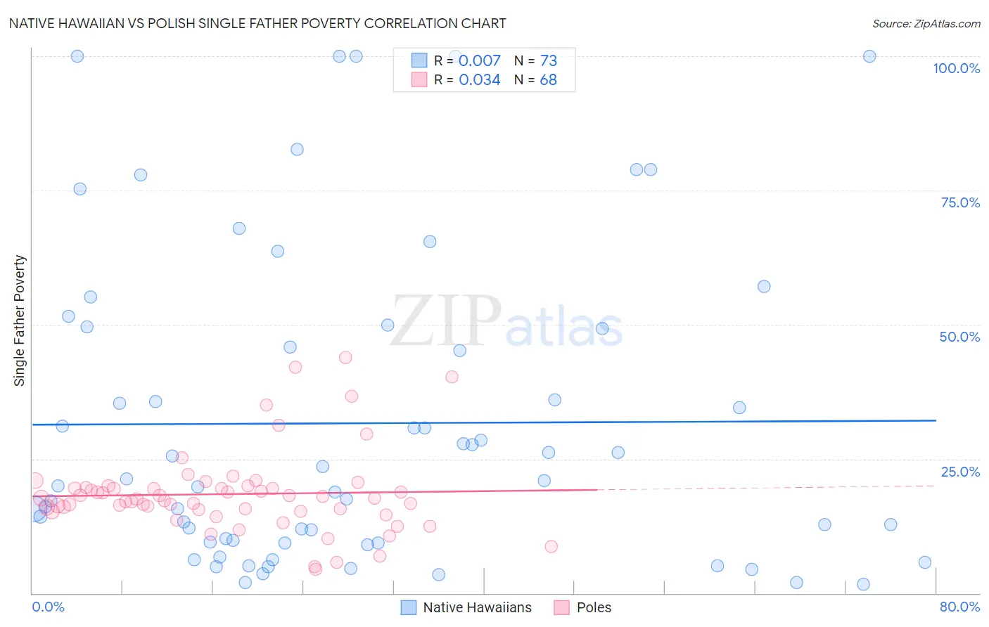 Native Hawaiian vs Polish Single Father Poverty