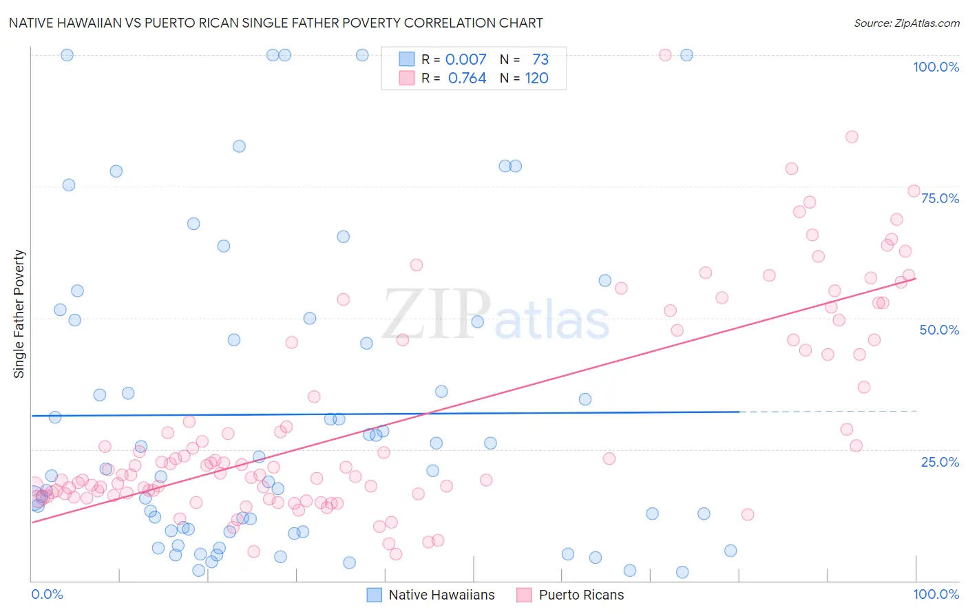 Native Hawaiian vs Puerto Rican Single Father Poverty