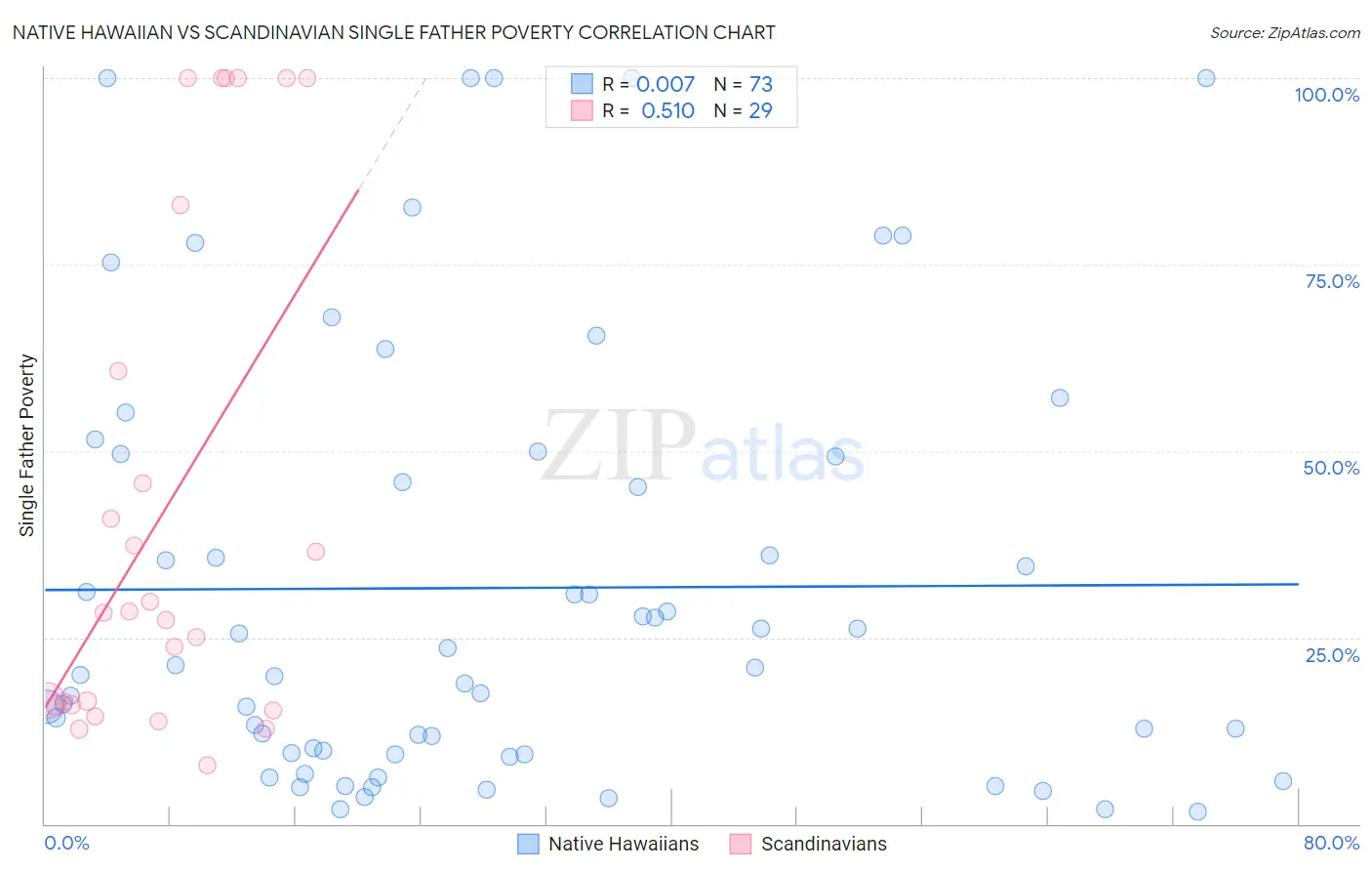Native Hawaiian vs Scandinavian Single Father Poverty
