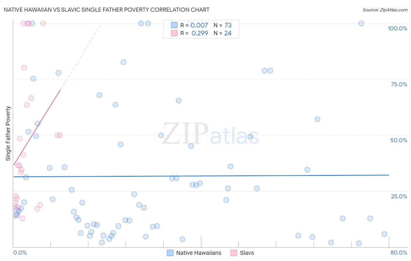 Native Hawaiian vs Slavic Single Father Poverty
