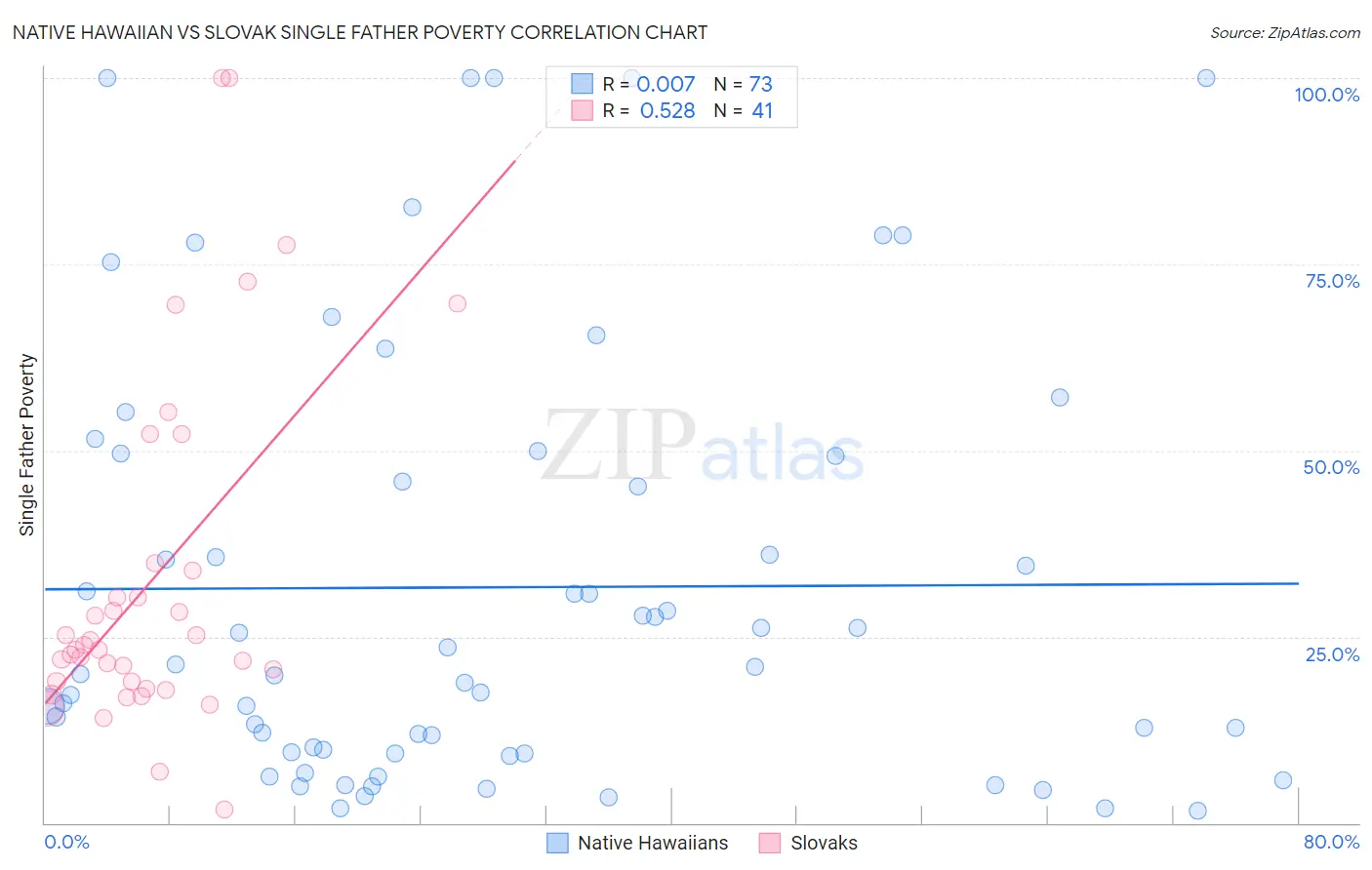 Native Hawaiian vs Slovak Single Father Poverty