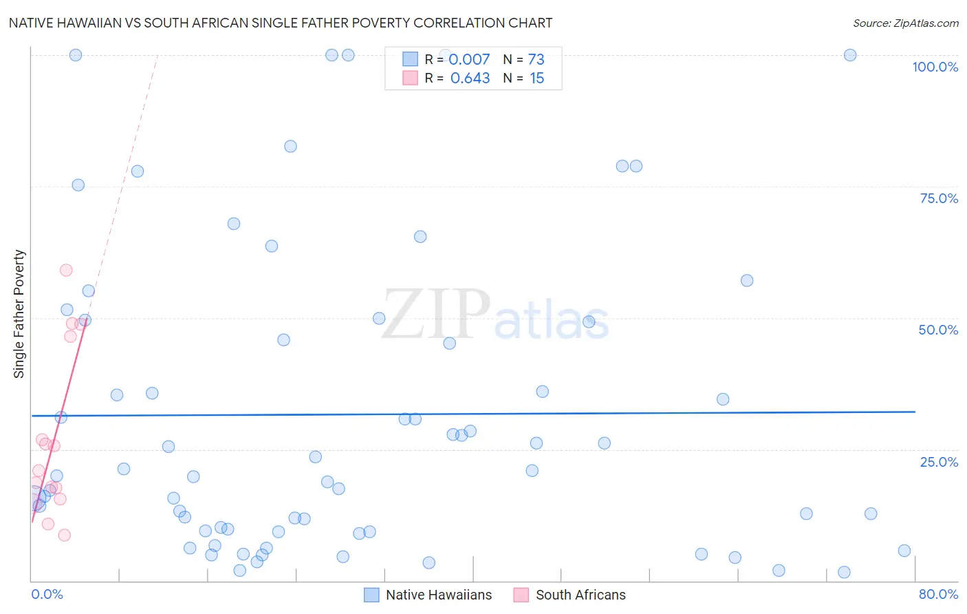 Native Hawaiian vs South African Single Father Poverty