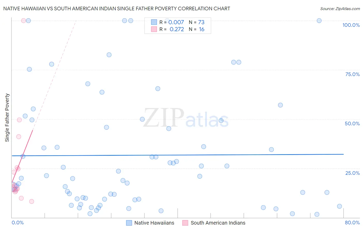 Native Hawaiian vs South American Indian Single Father Poverty