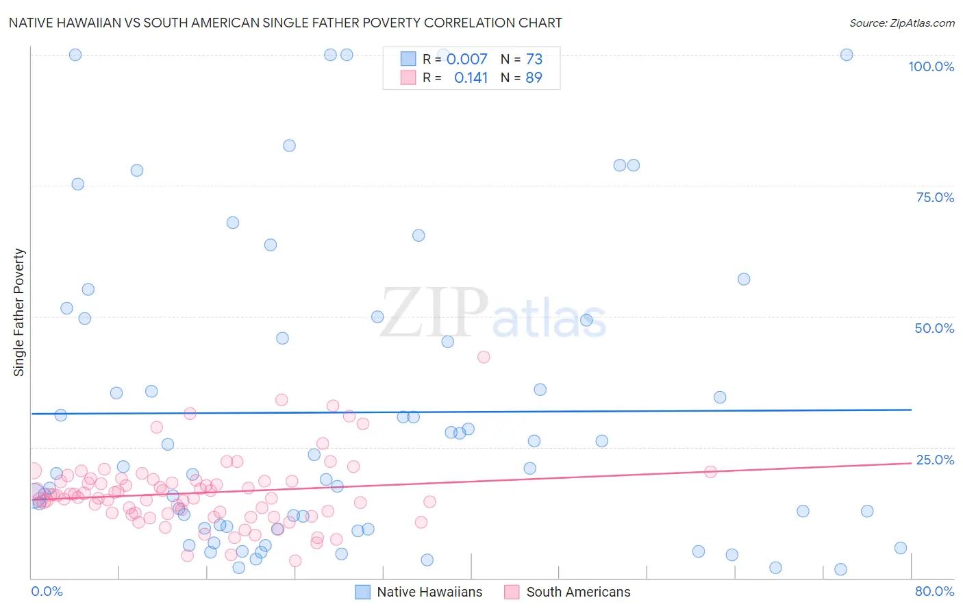 Native Hawaiian vs South American Single Father Poverty