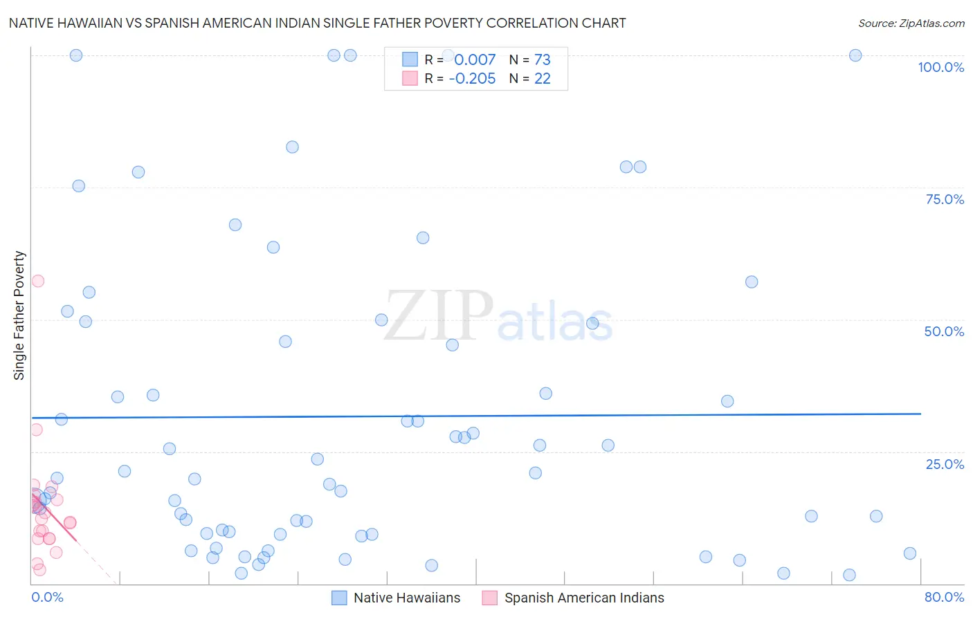 Native Hawaiian vs Spanish American Indian Single Father Poverty