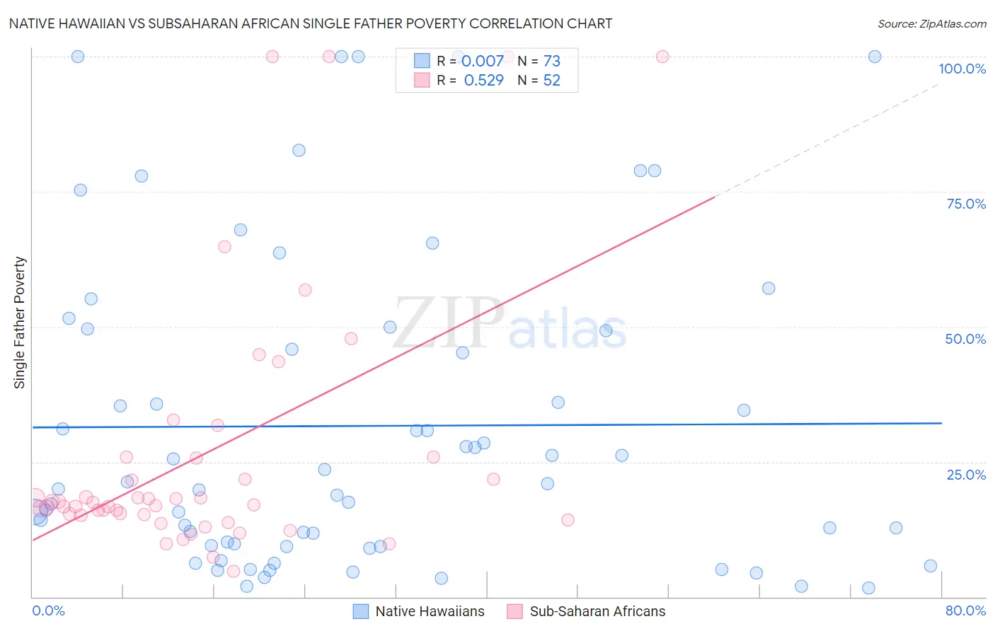 Native Hawaiian vs Subsaharan African Single Father Poverty