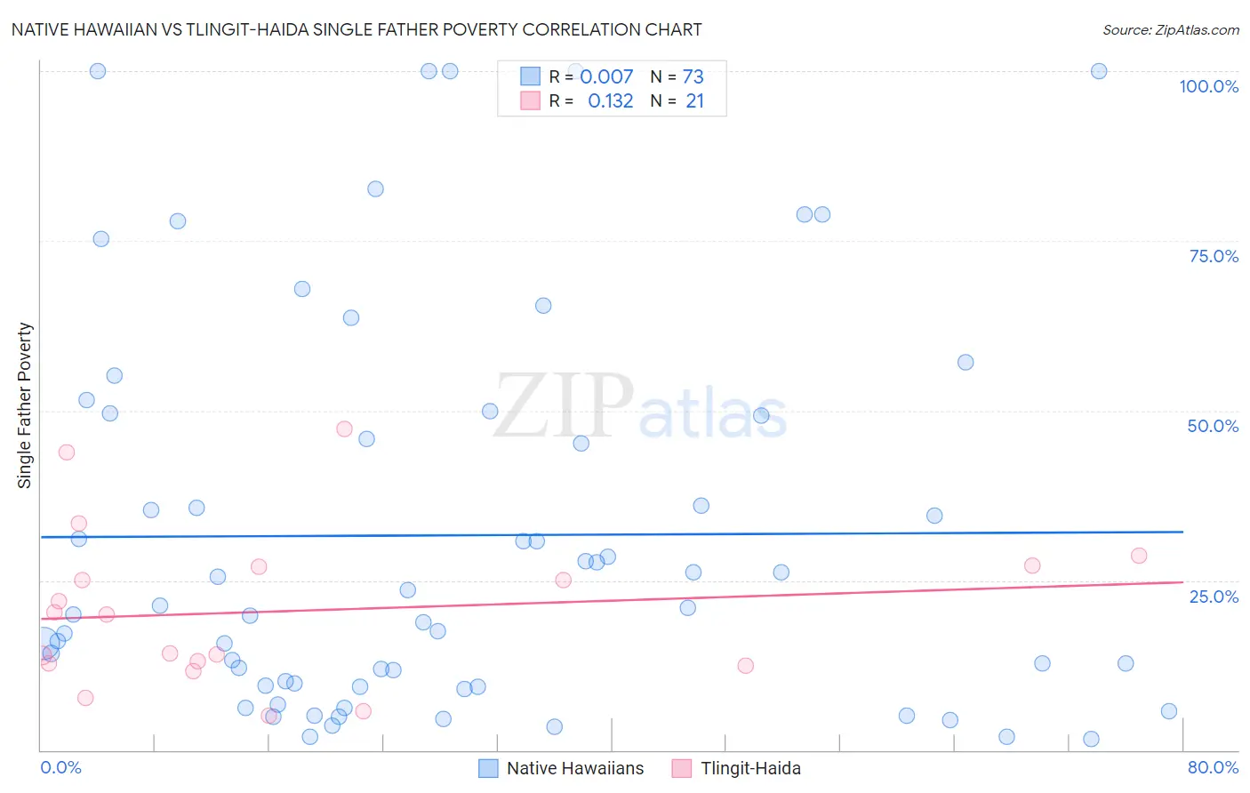 Native Hawaiian vs Tlingit-Haida Single Father Poverty
