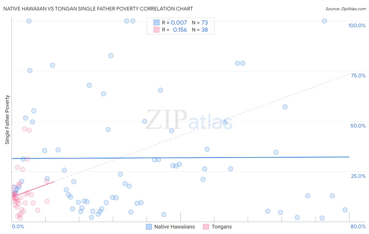 Native Hawaiian vs Tongan Single Father Poverty