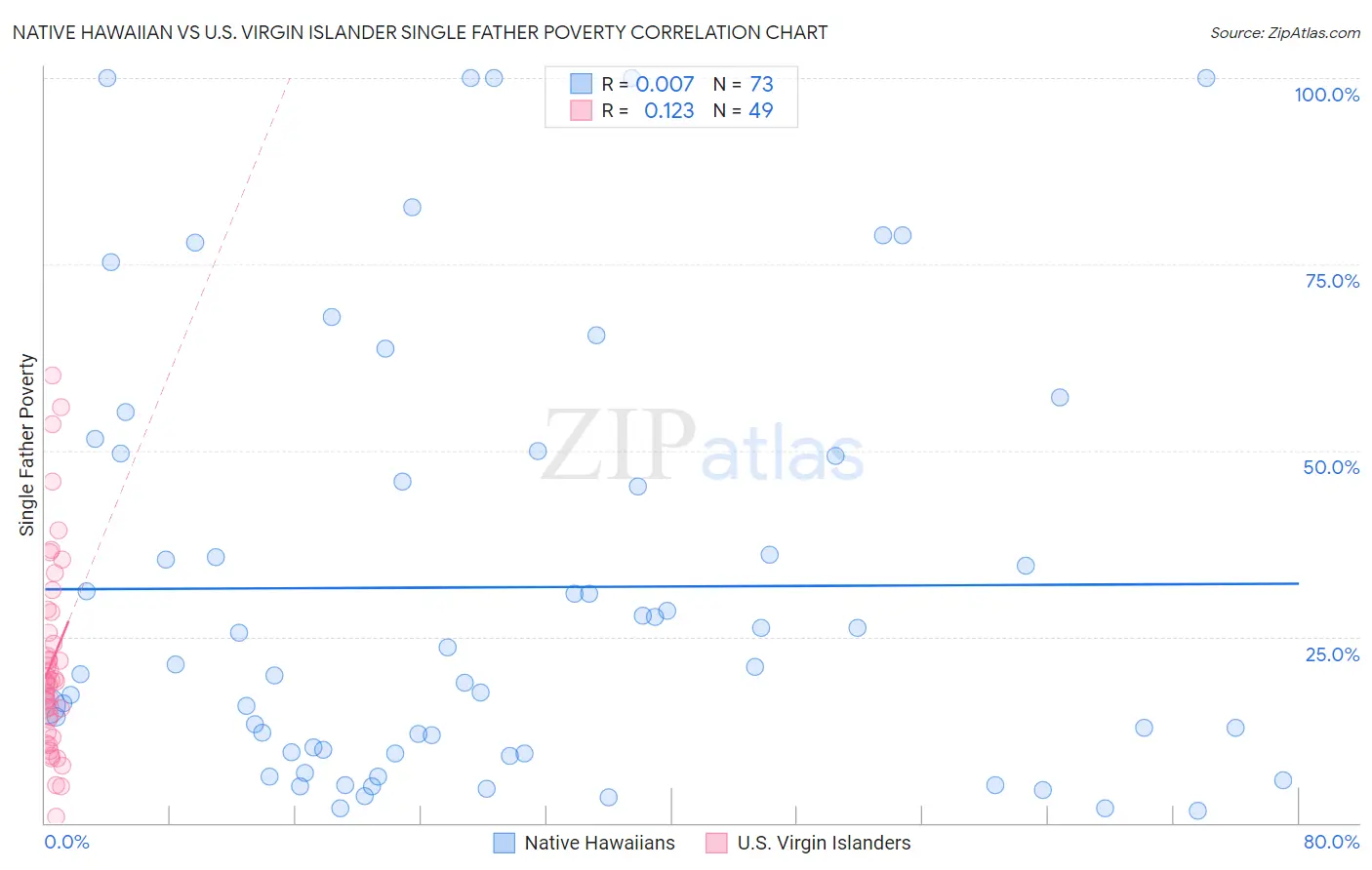 Native Hawaiian vs U.S. Virgin Islander Single Father Poverty