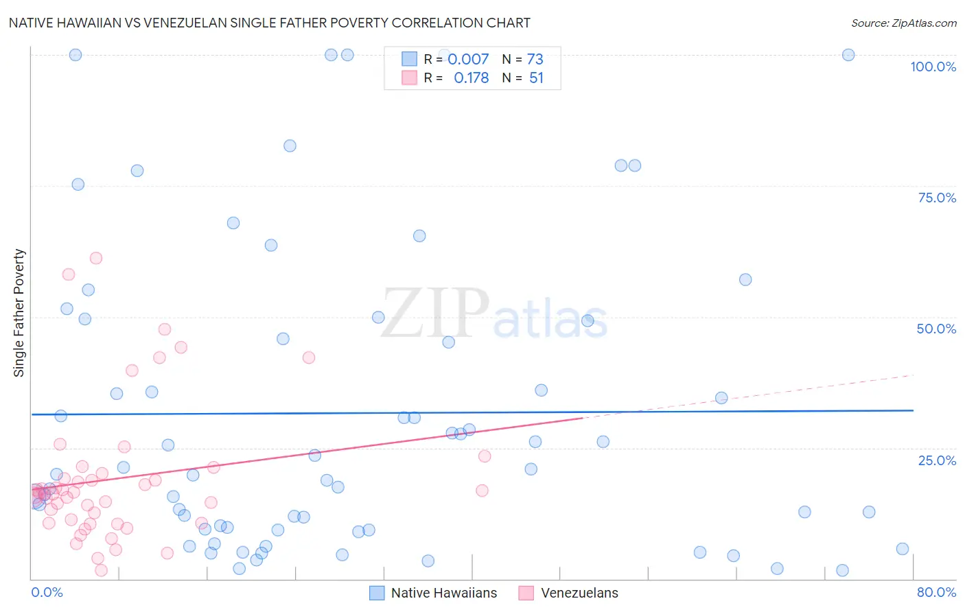 Native Hawaiian vs Venezuelan Single Father Poverty