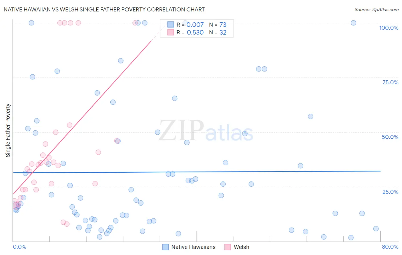 Native Hawaiian vs Welsh Single Father Poverty
