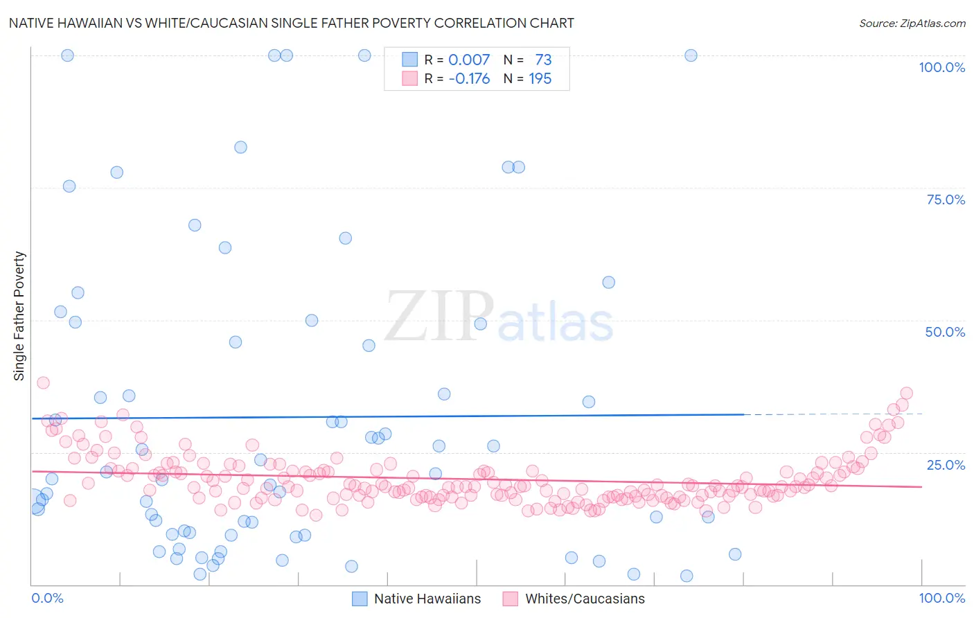 Native Hawaiian vs White/Caucasian Single Father Poverty