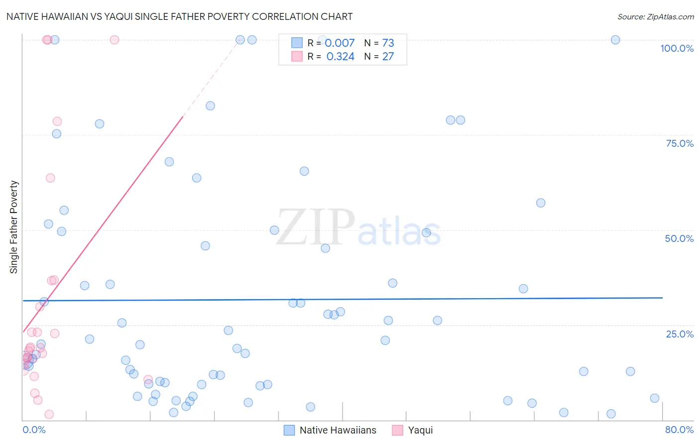 Native Hawaiian vs Yaqui Single Father Poverty