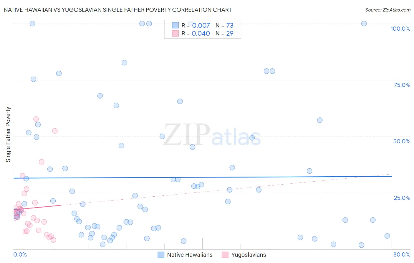 Native Hawaiian vs Yugoslavian Single Father Poverty