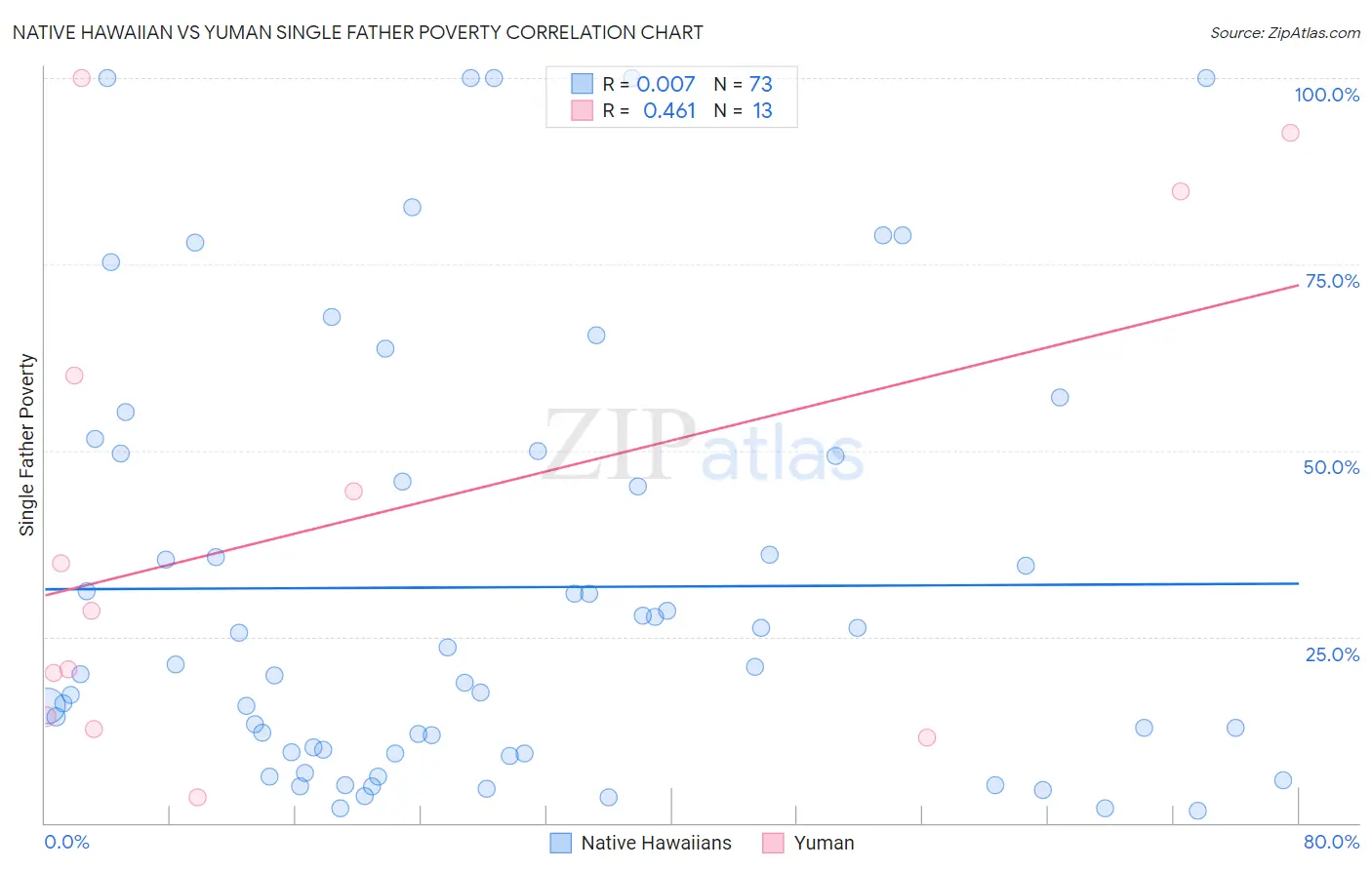 Native Hawaiian vs Yuman Single Father Poverty