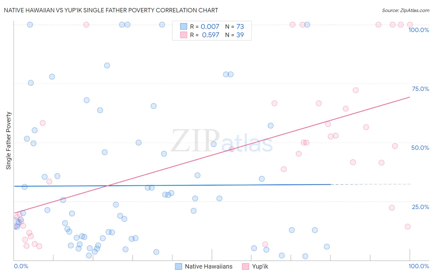 Native Hawaiian vs Yup'ik Single Father Poverty