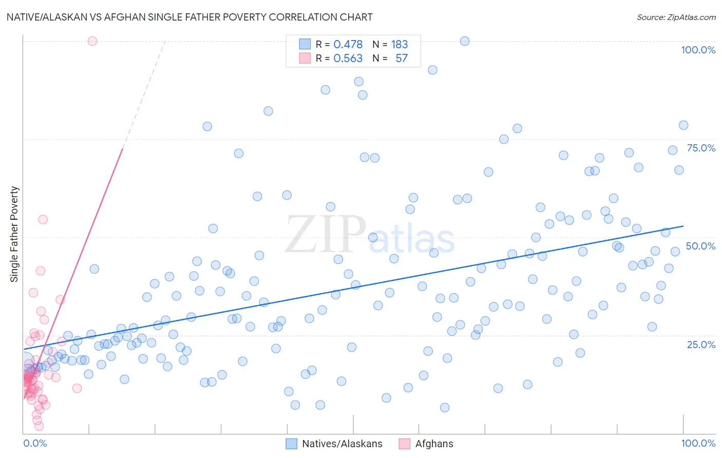 Native/Alaskan vs Afghan Single Father Poverty