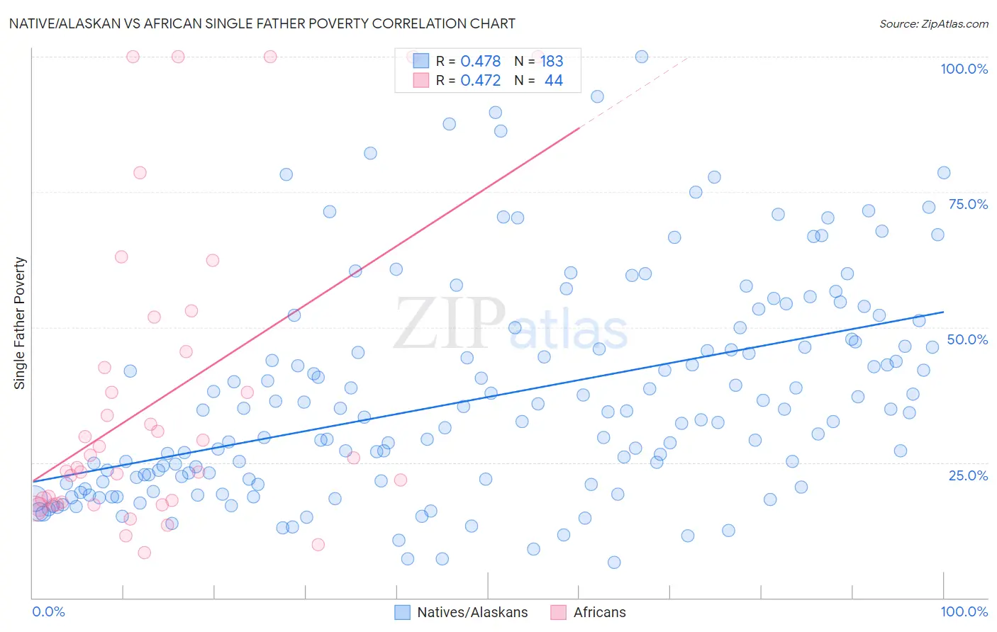 Native/Alaskan vs African Single Father Poverty