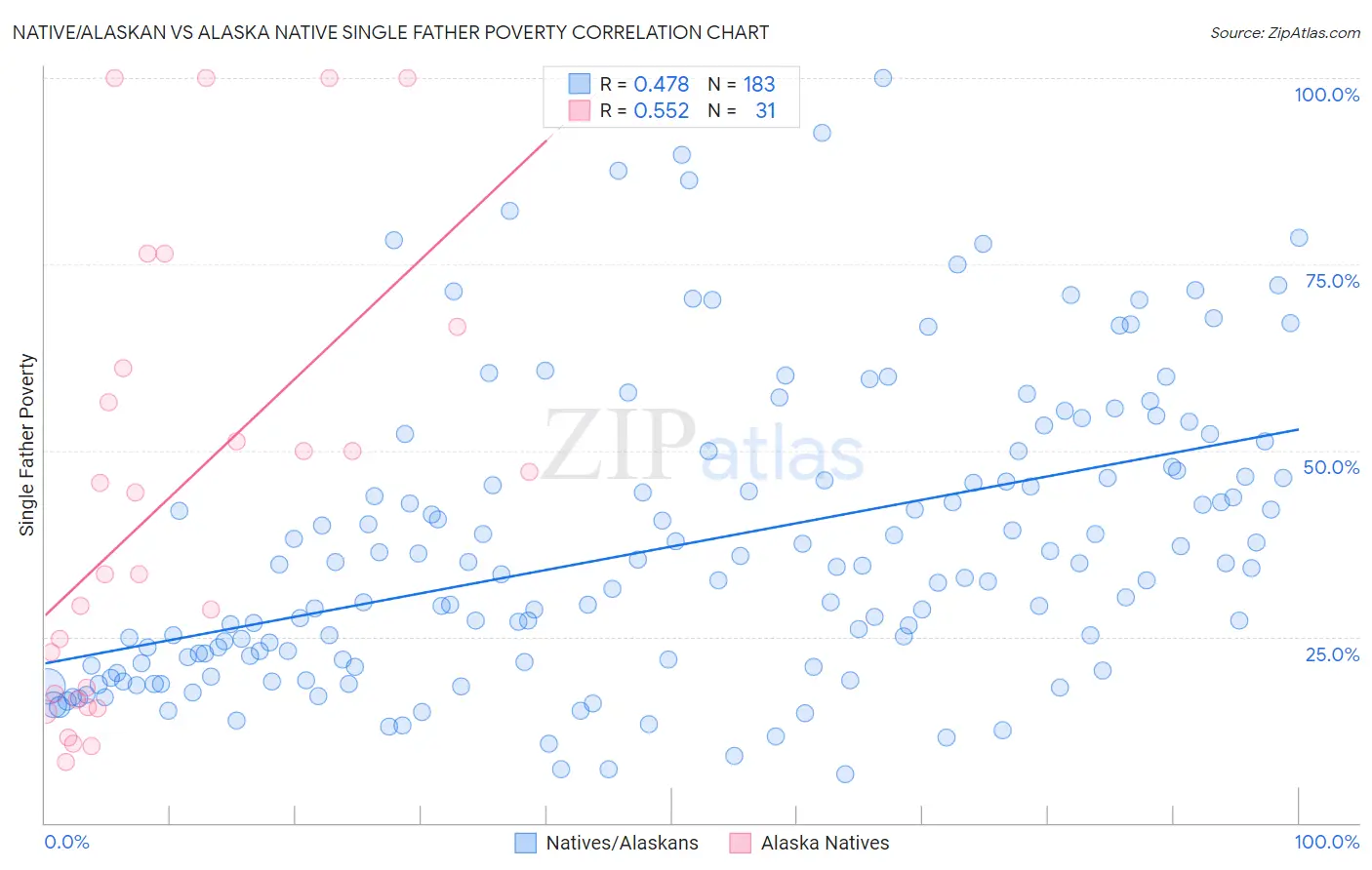 Native/Alaskan vs Alaska Native Single Father Poverty