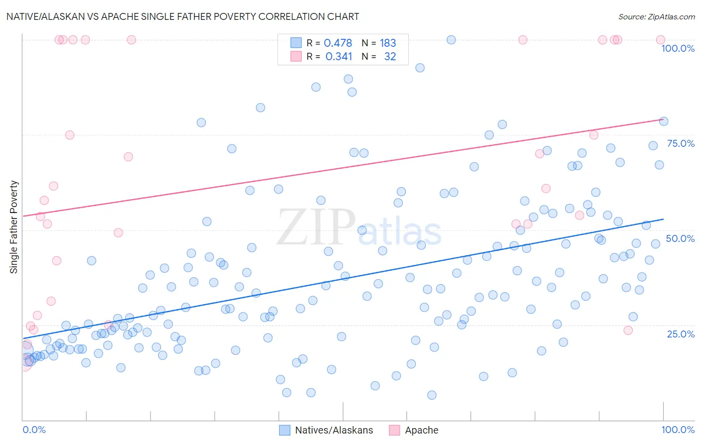 Native/Alaskan vs Apache Single Father Poverty