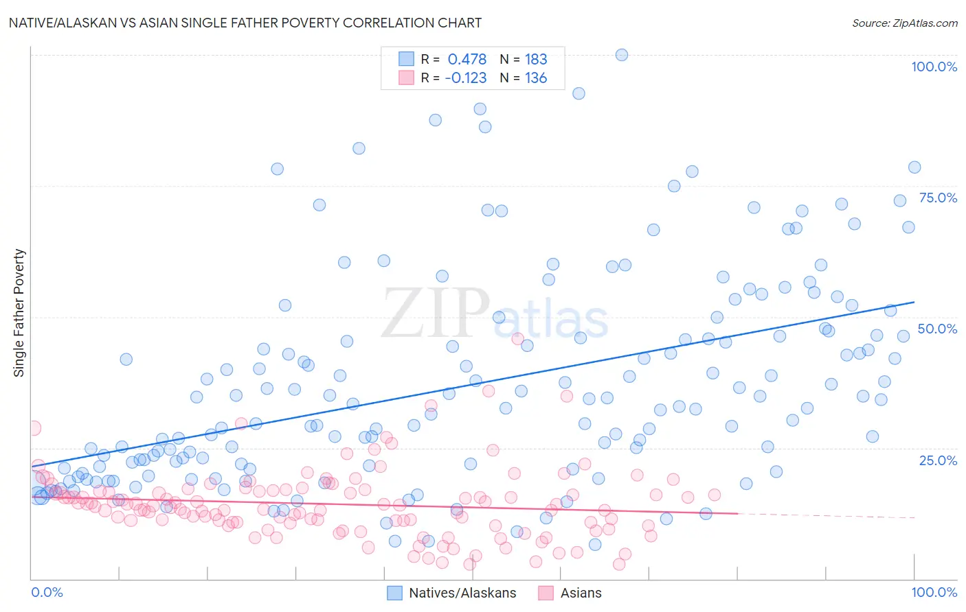 Native/Alaskan vs Asian Single Father Poverty