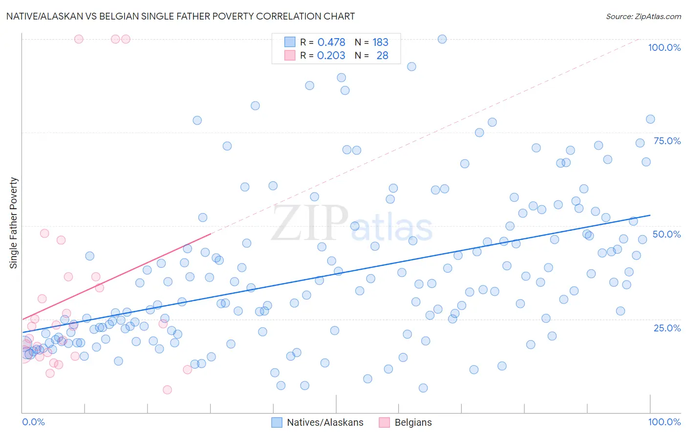 Native/Alaskan vs Belgian Single Father Poverty