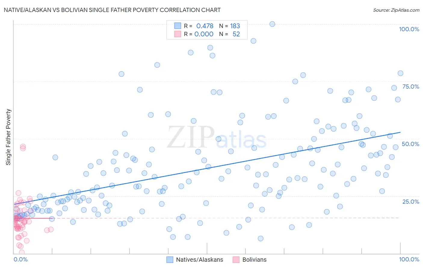 Native/Alaskan vs Bolivian Single Father Poverty