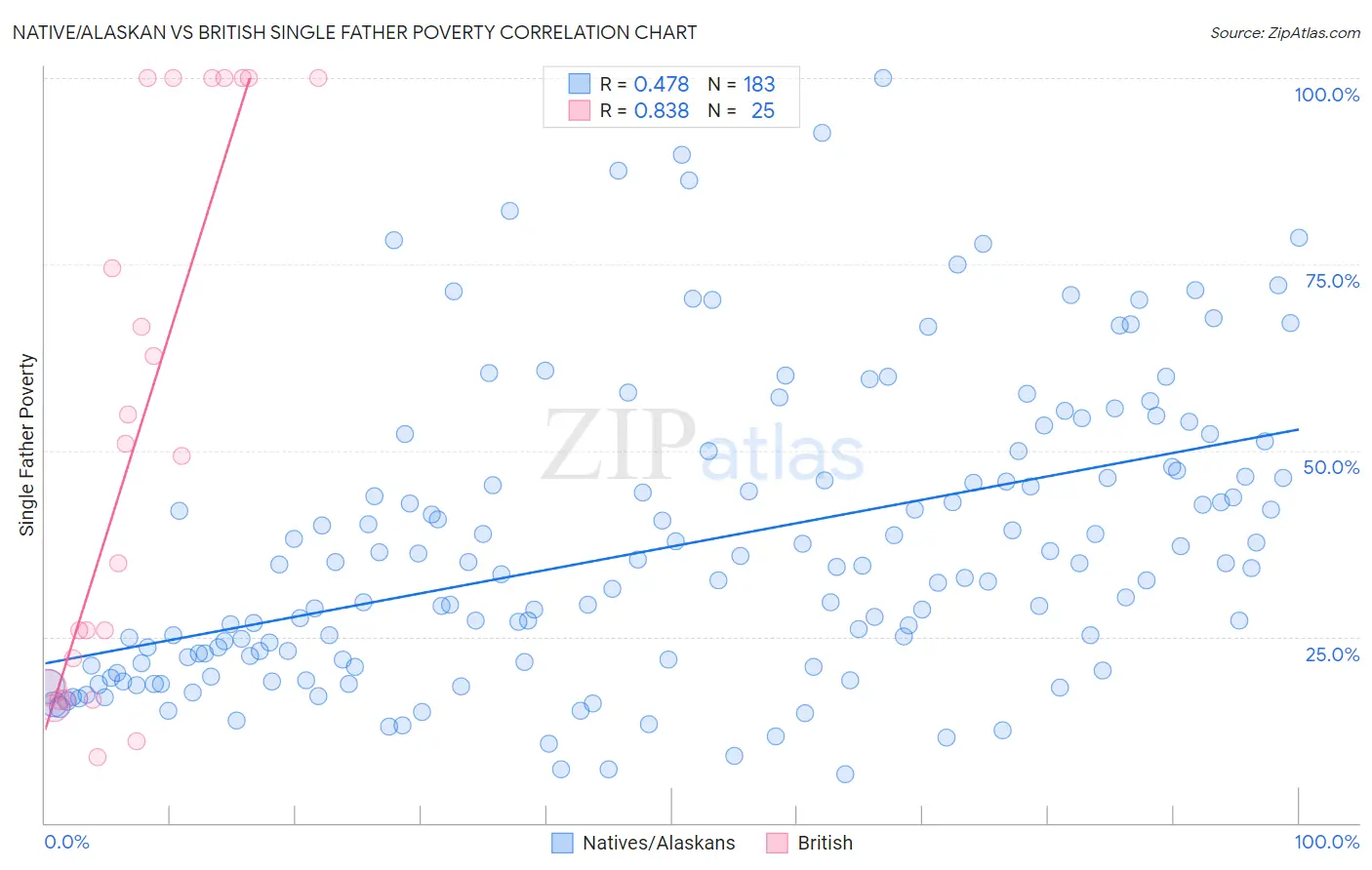 Native/Alaskan vs British Single Father Poverty