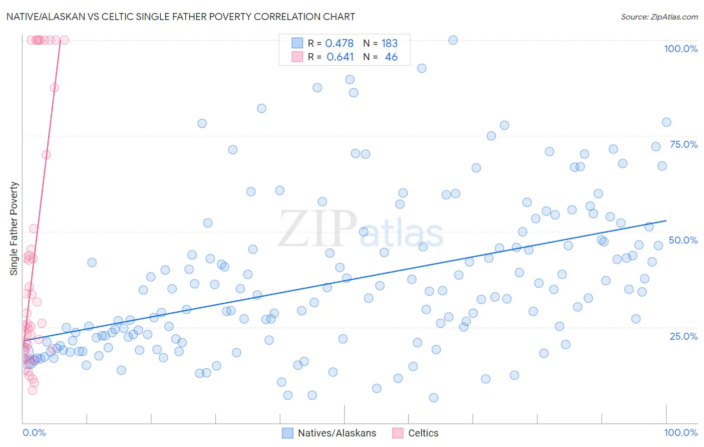 Native/Alaskan vs Celtic Single Father Poverty