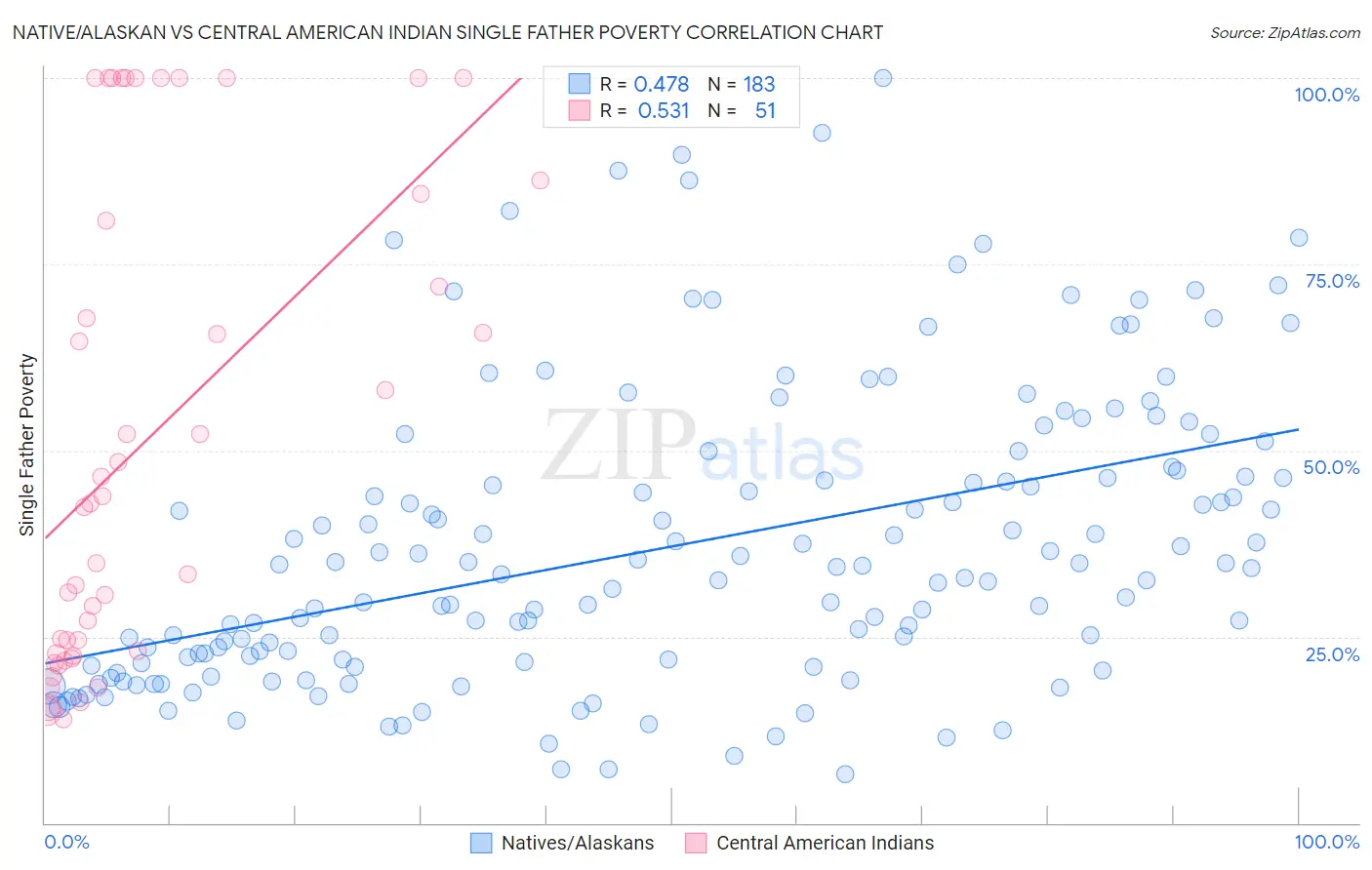 Native/Alaskan vs Central American Indian Single Father Poverty